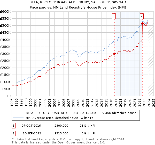 BELA, RECTORY ROAD, ALDERBURY, SALISBURY, SP5 3AD: Price paid vs HM Land Registry's House Price Index