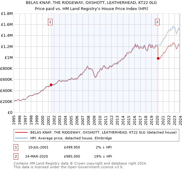 BELAS KNAP, THE RIDGEWAY, OXSHOTT, LEATHERHEAD, KT22 0LG: Price paid vs HM Land Registry's House Price Index
