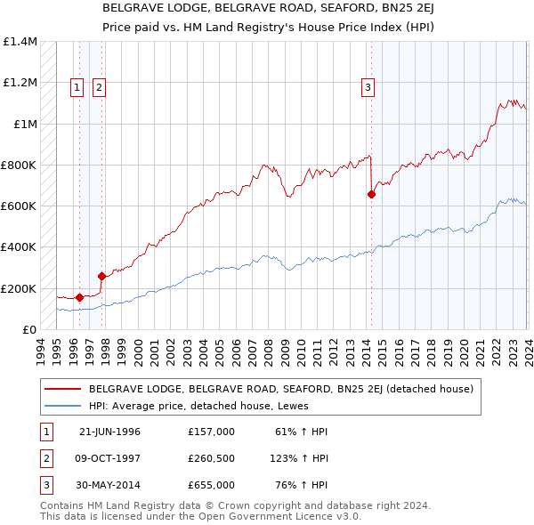 BELGRAVE LODGE, BELGRAVE ROAD, SEAFORD, BN25 2EJ: Price paid vs HM Land Registry's House Price Index