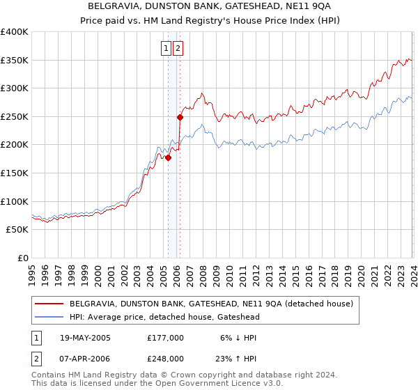 BELGRAVIA, DUNSTON BANK, GATESHEAD, NE11 9QA: Price paid vs HM Land Registry's House Price Index