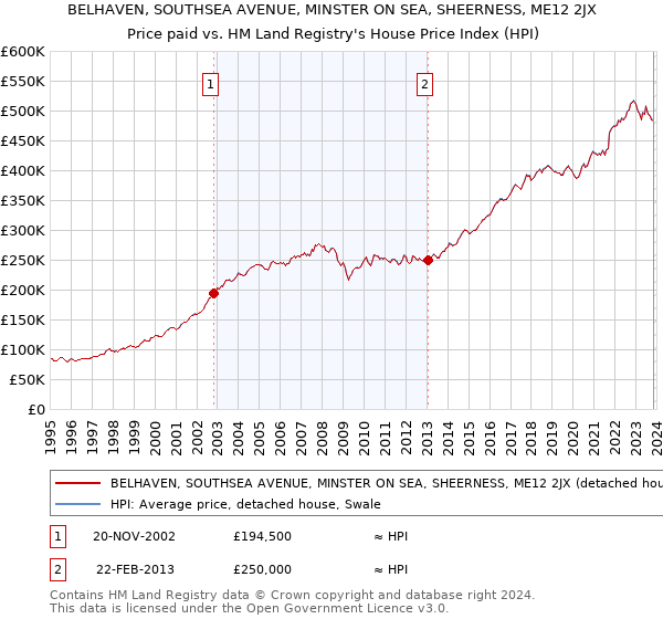BELHAVEN, SOUTHSEA AVENUE, MINSTER ON SEA, SHEERNESS, ME12 2JX: Price paid vs HM Land Registry's House Price Index