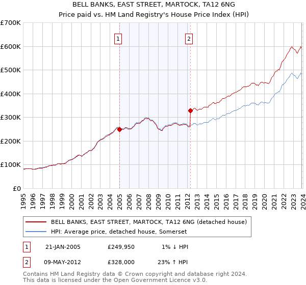 BELL BANKS, EAST STREET, MARTOCK, TA12 6NG: Price paid vs HM Land Registry's House Price Index