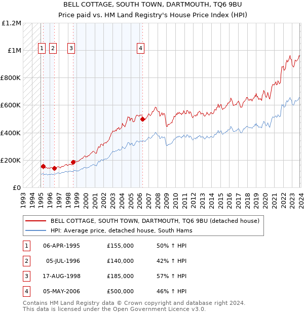 BELL COTTAGE, SOUTH TOWN, DARTMOUTH, TQ6 9BU: Price paid vs HM Land Registry's House Price Index