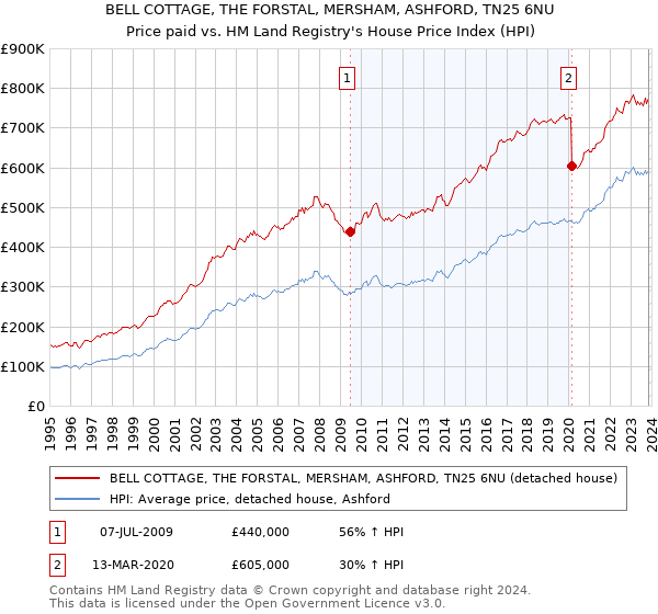 BELL COTTAGE, THE FORSTAL, MERSHAM, ASHFORD, TN25 6NU: Price paid vs HM Land Registry's House Price Index