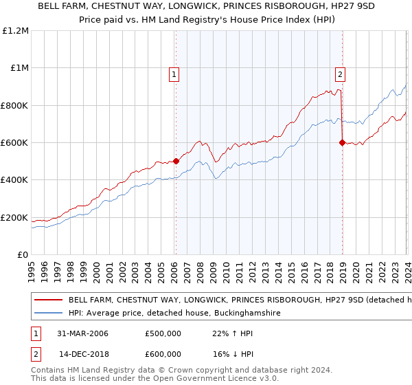 BELL FARM, CHESTNUT WAY, LONGWICK, PRINCES RISBOROUGH, HP27 9SD: Price paid vs HM Land Registry's House Price Index