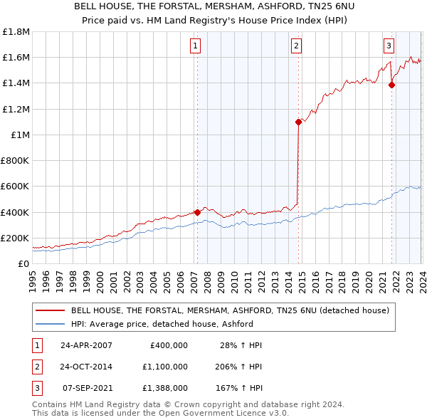 BELL HOUSE, THE FORSTAL, MERSHAM, ASHFORD, TN25 6NU: Price paid vs HM Land Registry's House Price Index