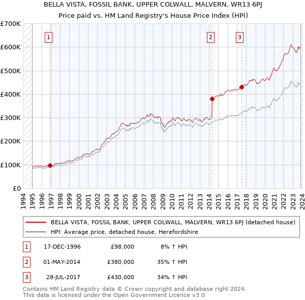 BELLA VISTA, FOSSIL BANK, UPPER COLWALL, MALVERN, WR13 6PJ: Price paid vs HM Land Registry's House Price Index
