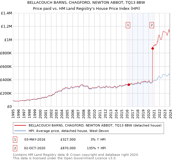 BELLACOUCH BARNS, CHAGFORD, NEWTON ABBOT, TQ13 8BW: Price paid vs HM Land Registry's House Price Index