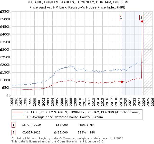 BELLAIRE, DUNELM STABLES, THORNLEY, DURHAM, DH6 3BN: Price paid vs HM Land Registry's House Price Index