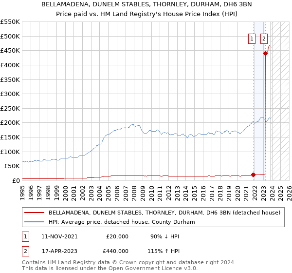 BELLAMADENA, DUNELM STABLES, THORNLEY, DURHAM, DH6 3BN: Price paid vs HM Land Registry's House Price Index