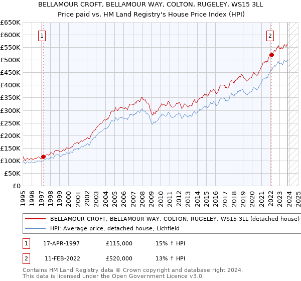 BELLAMOUR CROFT, BELLAMOUR WAY, COLTON, RUGELEY, WS15 3LL: Price paid vs HM Land Registry's House Price Index