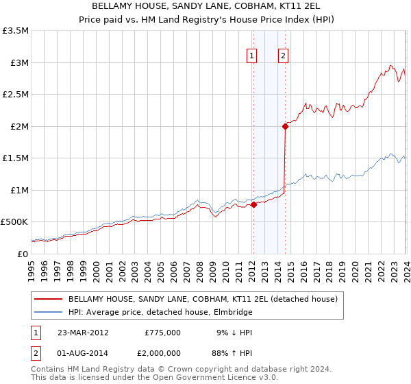 BELLAMY HOUSE, SANDY LANE, COBHAM, KT11 2EL: Price paid vs HM Land Registry's House Price Index