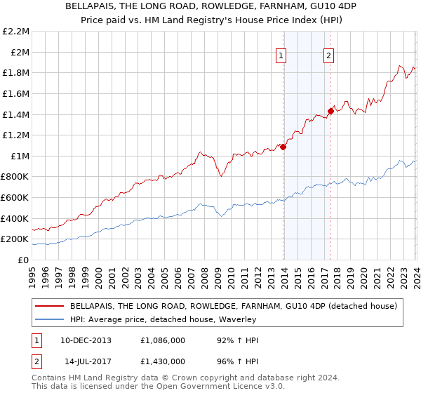 BELLAPAIS, THE LONG ROAD, ROWLEDGE, FARNHAM, GU10 4DP: Price paid vs HM Land Registry's House Price Index