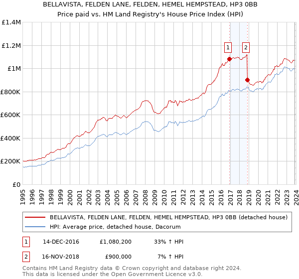 BELLAVISTA, FELDEN LANE, FELDEN, HEMEL HEMPSTEAD, HP3 0BB: Price paid vs HM Land Registry's House Price Index