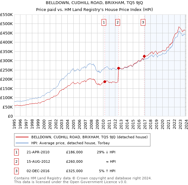 BELLDOWN, CUDHILL ROAD, BRIXHAM, TQ5 9JQ: Price paid vs HM Land Registry's House Price Index