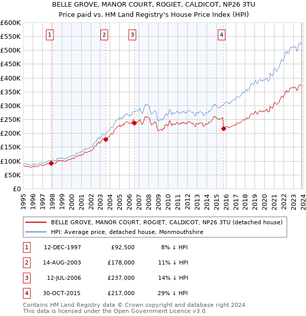 BELLE GROVE, MANOR COURT, ROGIET, CALDICOT, NP26 3TU: Price paid vs HM Land Registry's House Price Index