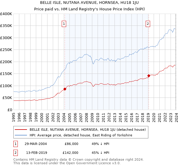 BELLE ISLE, NUTANA AVENUE, HORNSEA, HU18 1JU: Price paid vs HM Land Registry's House Price Index
