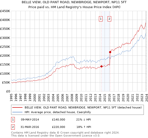 BELLE VIEW, OLD PANT ROAD, NEWBRIDGE, NEWPORT, NP11 5FT: Price paid vs HM Land Registry's House Price Index