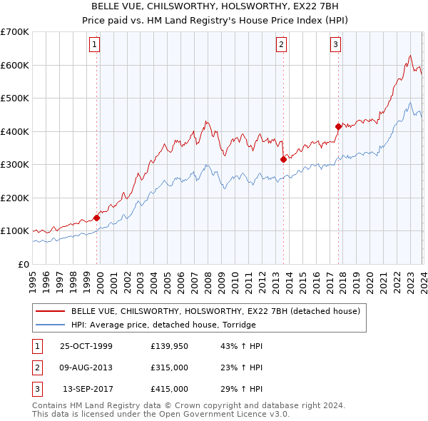 BELLE VUE, CHILSWORTHY, HOLSWORTHY, EX22 7BH: Price paid vs HM Land Registry's House Price Index
