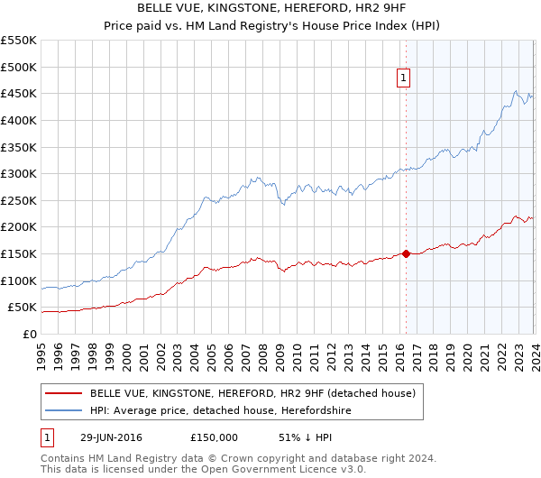 BELLE VUE, KINGSTONE, HEREFORD, HR2 9HF: Price paid vs HM Land Registry's House Price Index
