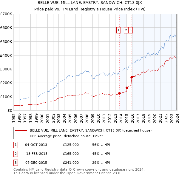 BELLE VUE, MILL LANE, EASTRY, SANDWICH, CT13 0JX: Price paid vs HM Land Registry's House Price Index