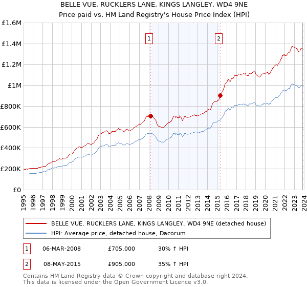 BELLE VUE, RUCKLERS LANE, KINGS LANGLEY, WD4 9NE: Price paid vs HM Land Registry's House Price Index