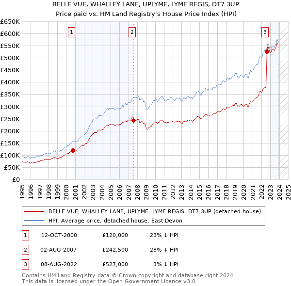 BELLE VUE, WHALLEY LANE, UPLYME, LYME REGIS, DT7 3UP: Price paid vs HM Land Registry's House Price Index