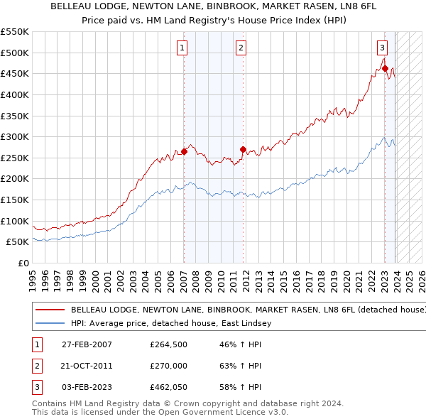 BELLEAU LODGE, NEWTON LANE, BINBROOK, MARKET RASEN, LN8 6FL: Price paid vs HM Land Registry's House Price Index