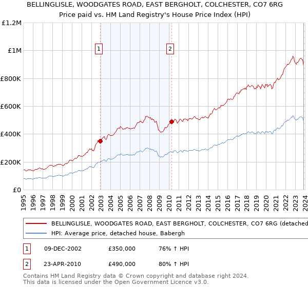 BELLINGLISLE, WOODGATES ROAD, EAST BERGHOLT, COLCHESTER, CO7 6RG: Price paid vs HM Land Registry's House Price Index