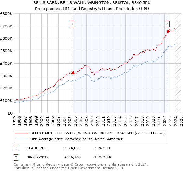 BELLS BARN, BELLS WALK, WRINGTON, BRISTOL, BS40 5PU: Price paid vs HM Land Registry's House Price Index