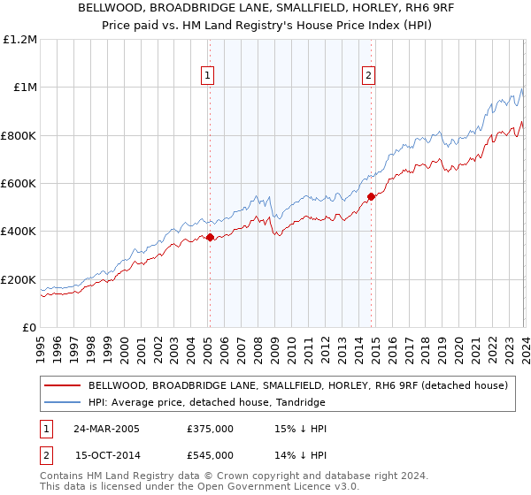 BELLWOOD, BROADBRIDGE LANE, SMALLFIELD, HORLEY, RH6 9RF: Price paid vs HM Land Registry's House Price Index