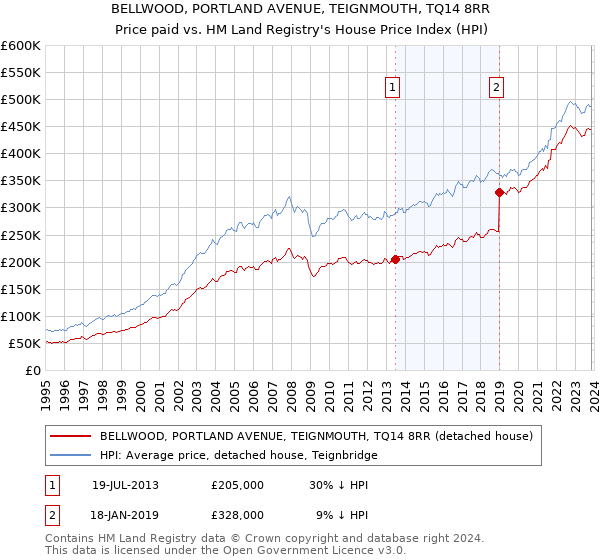 BELLWOOD, PORTLAND AVENUE, TEIGNMOUTH, TQ14 8RR: Price paid vs HM Land Registry's House Price Index