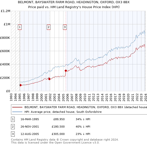 BELMONT, BAYSWATER FARM ROAD, HEADINGTON, OXFORD, OX3 8BX: Price paid vs HM Land Registry's House Price Index