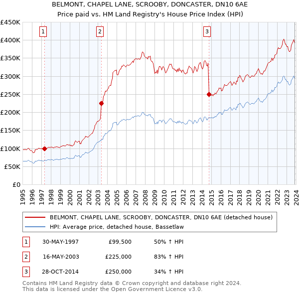 BELMONT, CHAPEL LANE, SCROOBY, DONCASTER, DN10 6AE: Price paid vs HM Land Registry's House Price Index