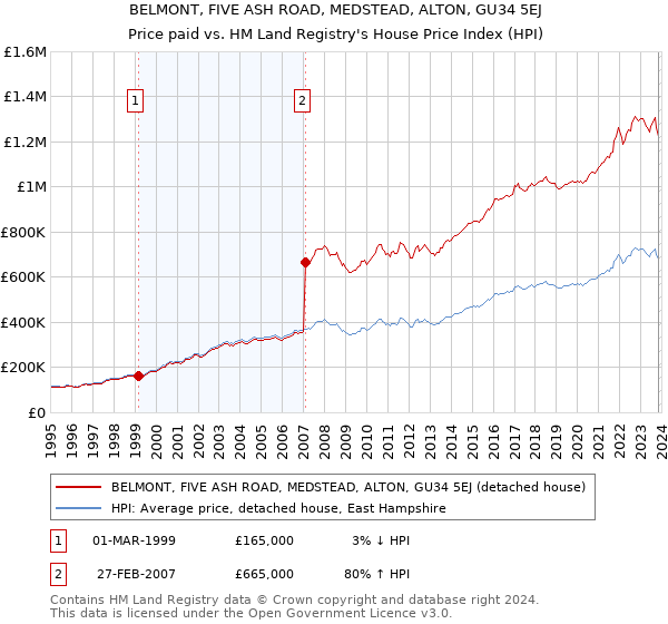 BELMONT, FIVE ASH ROAD, MEDSTEAD, ALTON, GU34 5EJ: Price paid vs HM Land Registry's House Price Index