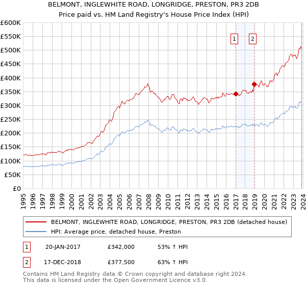 BELMONT, INGLEWHITE ROAD, LONGRIDGE, PRESTON, PR3 2DB: Price paid vs HM Land Registry's House Price Index