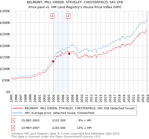 BELMONT, MILL GREEN, STAVELEY, CHESTERFIELD, S43 3XB: Price paid vs HM Land Registry's House Price Index