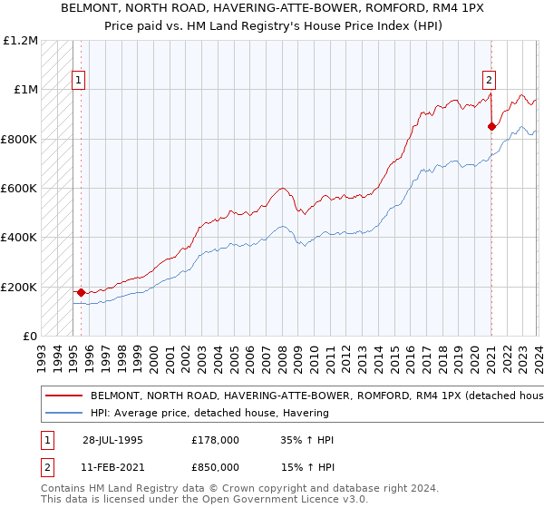 BELMONT, NORTH ROAD, HAVERING-ATTE-BOWER, ROMFORD, RM4 1PX: Price paid vs HM Land Registry's House Price Index