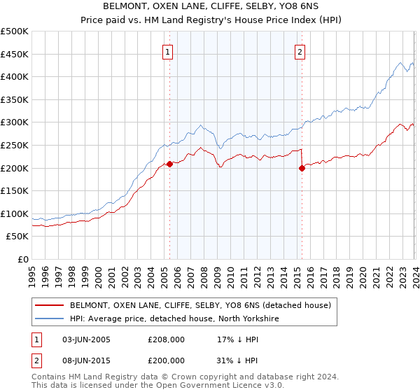 BELMONT, OXEN LANE, CLIFFE, SELBY, YO8 6NS: Price paid vs HM Land Registry's House Price Index