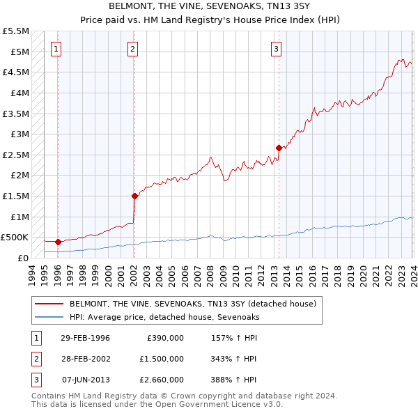 BELMONT, THE VINE, SEVENOAKS, TN13 3SY: Price paid vs HM Land Registry's House Price Index
