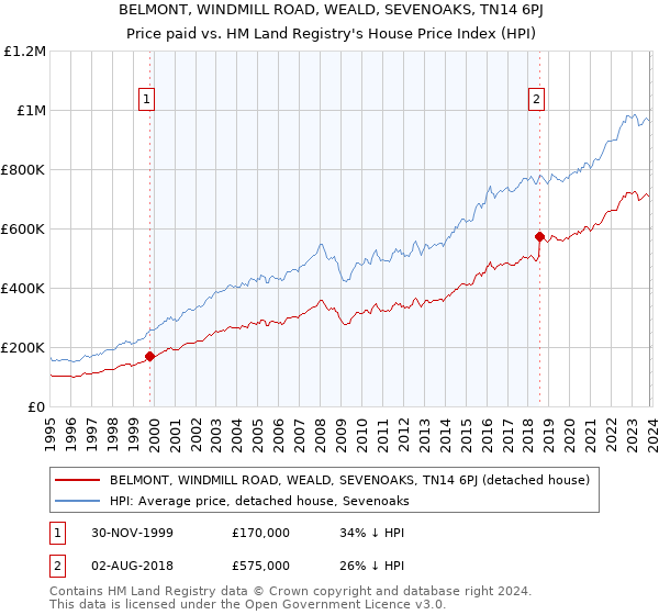 BELMONT, WINDMILL ROAD, WEALD, SEVENOAKS, TN14 6PJ: Price paid vs HM Land Registry's House Price Index