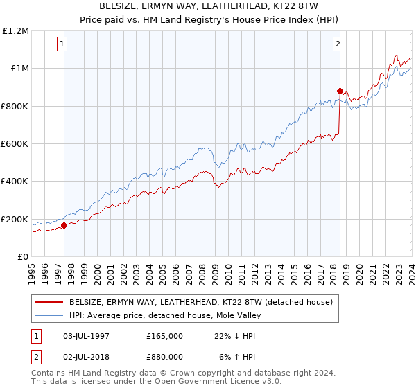 BELSIZE, ERMYN WAY, LEATHERHEAD, KT22 8TW: Price paid vs HM Land Registry's House Price Index