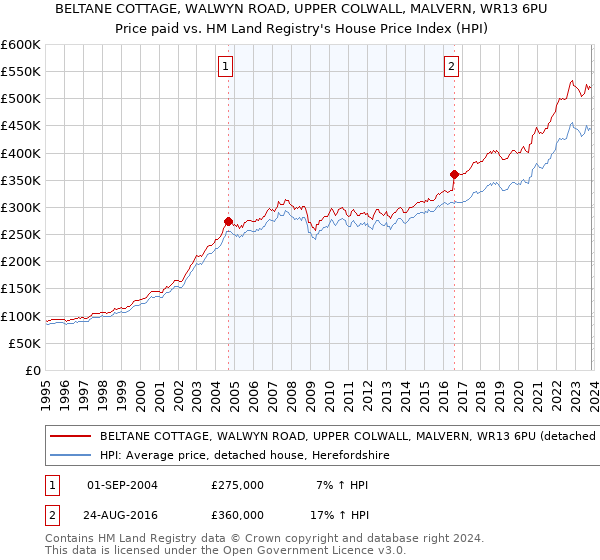 BELTANE COTTAGE, WALWYN ROAD, UPPER COLWALL, MALVERN, WR13 6PU: Price paid vs HM Land Registry's House Price Index
