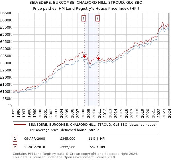 BELVEDERE, BURCOMBE, CHALFORD HILL, STROUD, GL6 8BQ: Price paid vs HM Land Registry's House Price Index