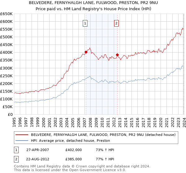 BELVEDERE, FERNYHALGH LANE, FULWOOD, PRESTON, PR2 9NU: Price paid vs HM Land Registry's House Price Index
