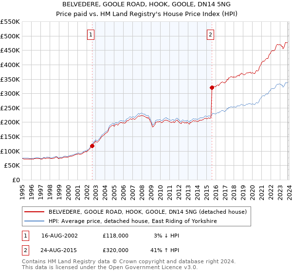 BELVEDERE, GOOLE ROAD, HOOK, GOOLE, DN14 5NG: Price paid vs HM Land Registry's House Price Index