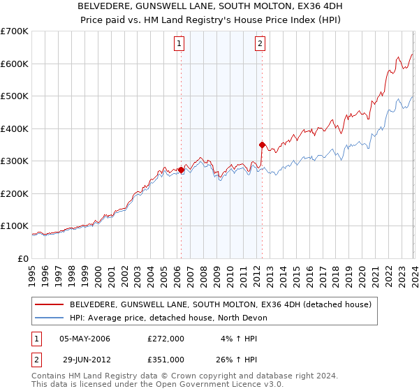 BELVEDERE, GUNSWELL LANE, SOUTH MOLTON, EX36 4DH: Price paid vs HM Land Registry's House Price Index