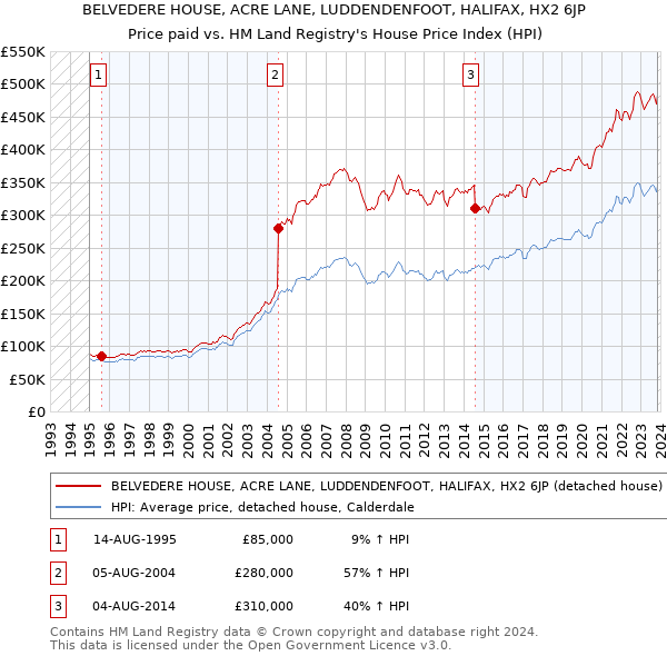 BELVEDERE HOUSE, ACRE LANE, LUDDENDENFOOT, HALIFAX, HX2 6JP: Price paid vs HM Land Registry's House Price Index
