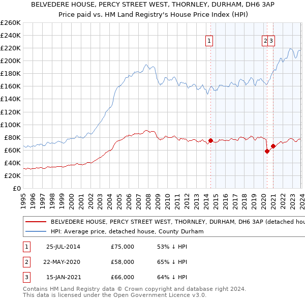 BELVEDERE HOUSE, PERCY STREET WEST, THORNLEY, DURHAM, DH6 3AP: Price paid vs HM Land Registry's House Price Index