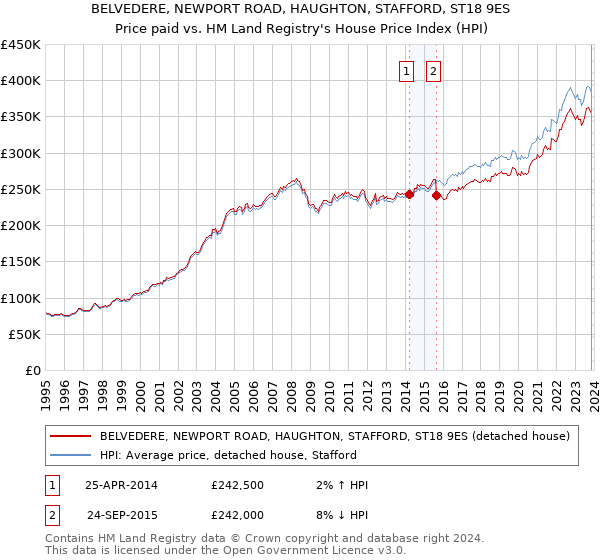 BELVEDERE, NEWPORT ROAD, HAUGHTON, STAFFORD, ST18 9ES: Price paid vs HM Land Registry's House Price Index
